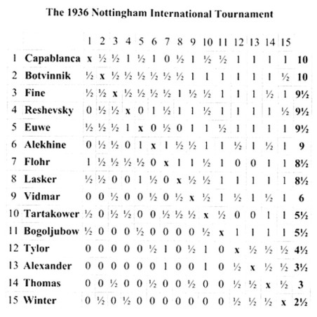 ALEKHINE - Nottingham 1936